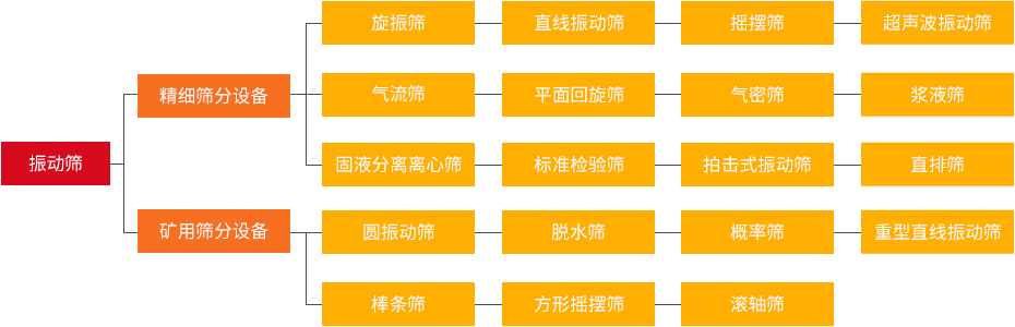 振动筛和旋振筛、摇摆筛、直排筛、直线筛区别